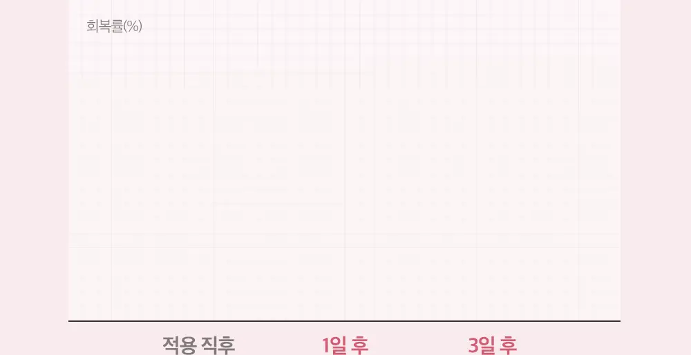 [7월올영픽/손상장벽리페어] 피지오겔 레드수딩 AI 리페어 크림 100m 기획(+30ml+마스크 2매) 상세페이지 11